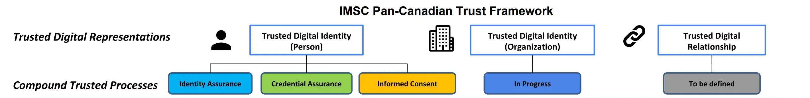 The Pan Canadian Trust Framework